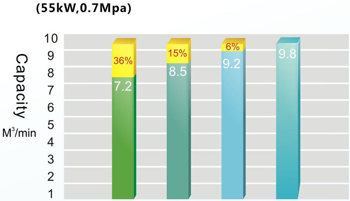 Comparación experimental de la eficiencia energética entre el compresor de tornillo exento de aceite Shanghai Rotorcomp y otros compresores exentos de aceite